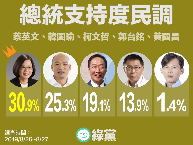 綠黨民調最今結果。 圖:翻攝自綠黨臉書 綠黨民調最今結果。 圖:翻攝自綠黨臉書