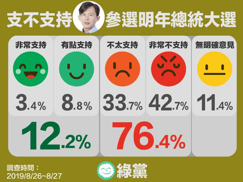 綠黨民調。 圖:翻攝自綠黨臉書 綠黨民調。 圖:翻攝自綠黨臉書