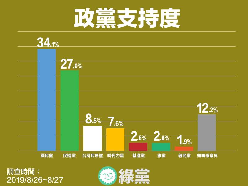 綠黨民調。 圖:翻攝自綠黨臉書 綠黨民調。 圖:翻攝自綠黨臉書