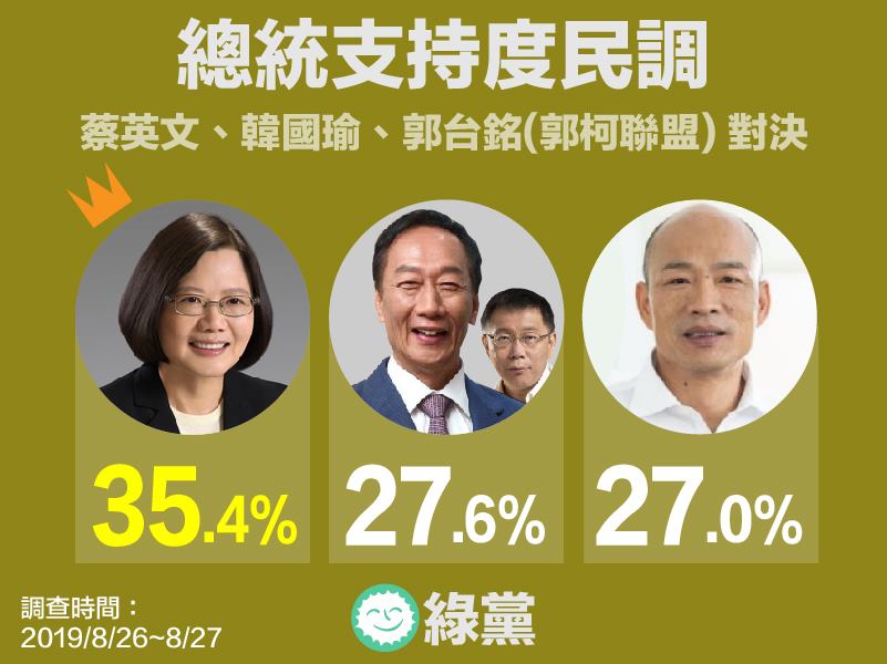 綠黨民調。 圖:翻攝自綠黨臉書 綠黨民調。 圖:翻攝自綠黨臉書