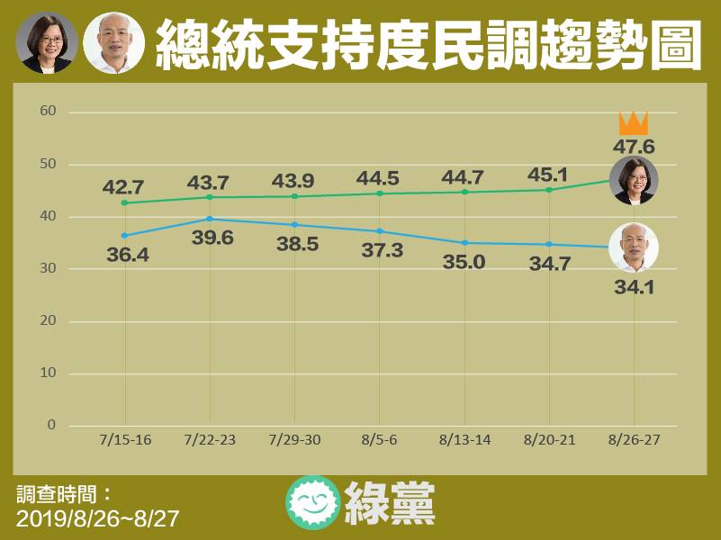 綠黨民調最新結果。 圖:翻攝自綠黨臉書 綠黨民調最新結果。 圖:翻攝自綠黨臉書