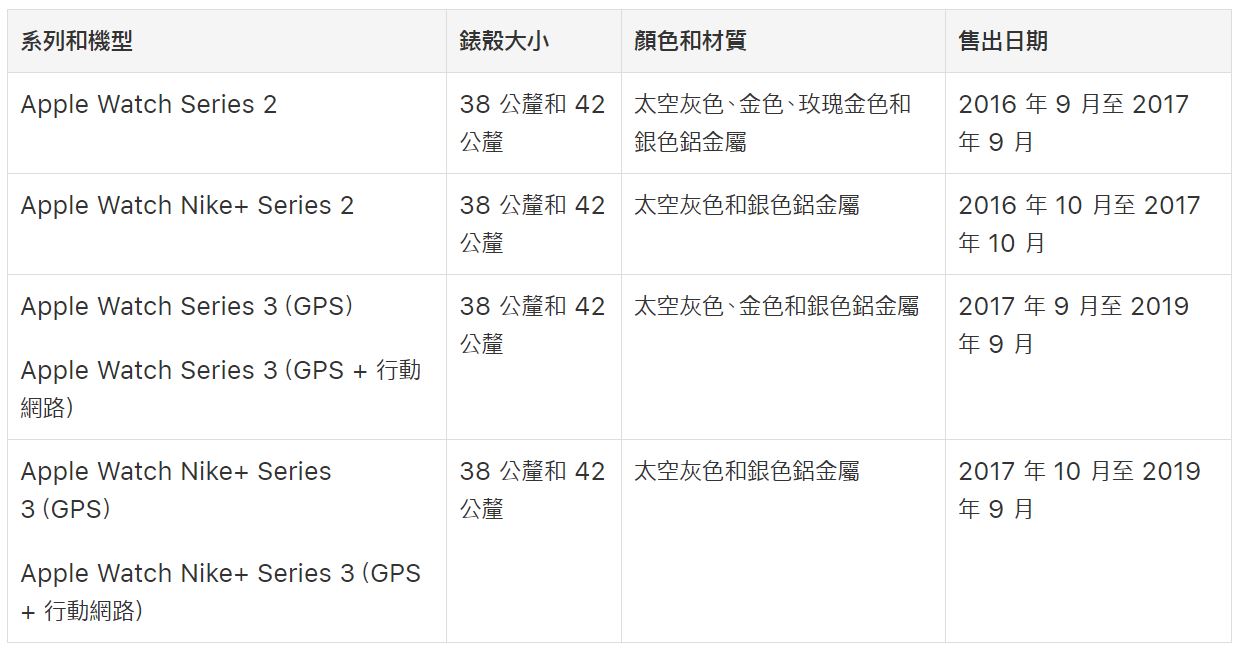 Apple官網公布6款可免費維修、更換的Apple Watch型號。
