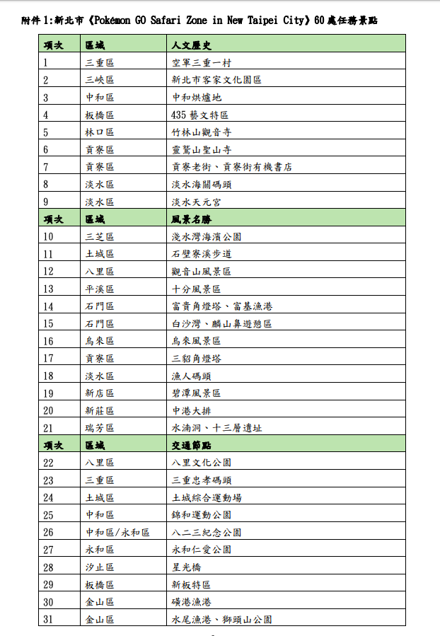 新北市《Pokémon GO Safari Zone in New Taipei City》60 處任務景點 圖:新北市政府觀光旅遊局/提供 新北市《Pokémon GO Safari Zone in New Taipei City》60 處任務景點 圖:新北市政府觀光旅遊局/提供