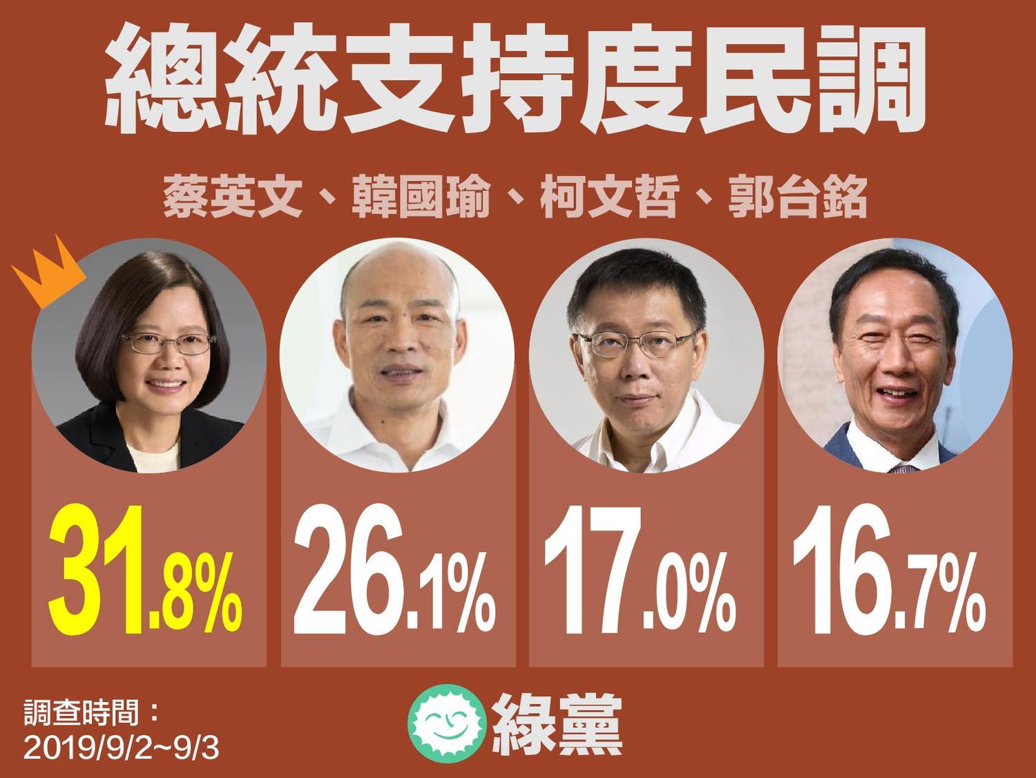 綠黨民調, 若由蔡、韓、郭、柯四人對決,蔡英文將以31.8%勝出。 圖:翻攝綠黨臉書 綠黨民調, 若由蔡、韓、郭、柯四人對決,蔡英文將以31.8%勝出。 圖:翻攝綠黨臉書
