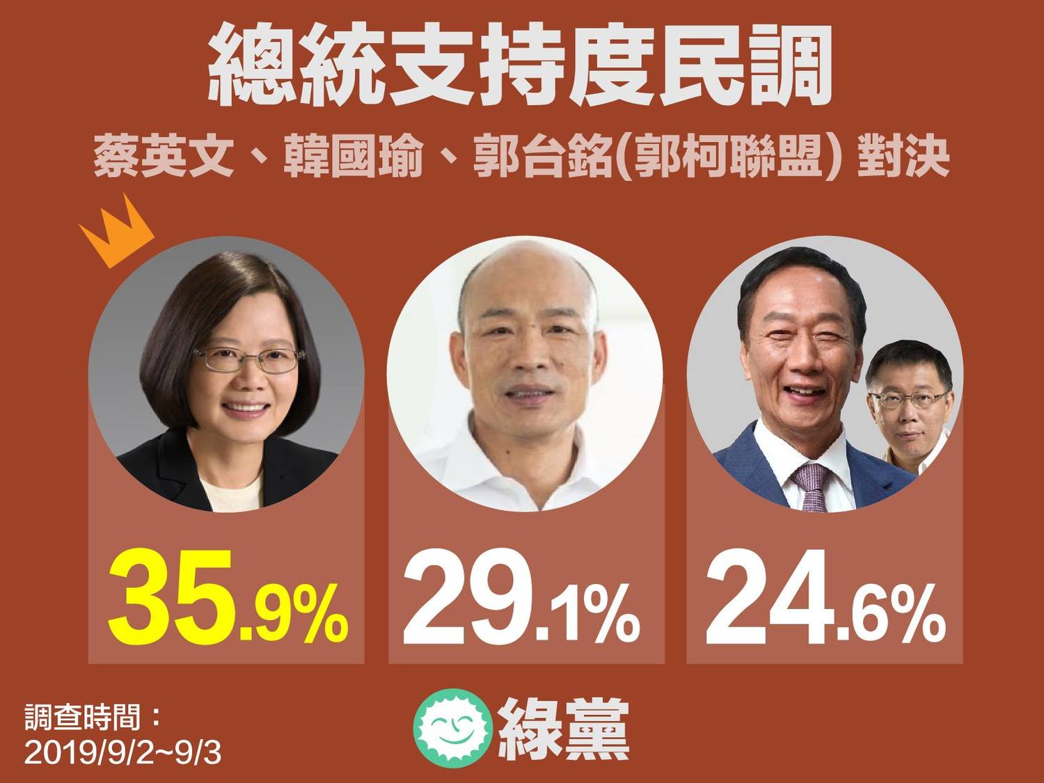 綠黨民調, 若郭柯組成聯盟,由郭台銘出馬參選,蔡英文將以35.9%勝出,擊敗韓國瑜的29.1%、郭柯盟則獲得24.6% 圖:翻攝綠黨臉書 綠黨民調, 若郭柯組成聯盟,由郭台銘出馬參選,蔡英文將以35.9%勝出,擊敗韓國瑜的29.1%、郭柯盟則獲得24.6% 圖:翻攝綠黨臉書