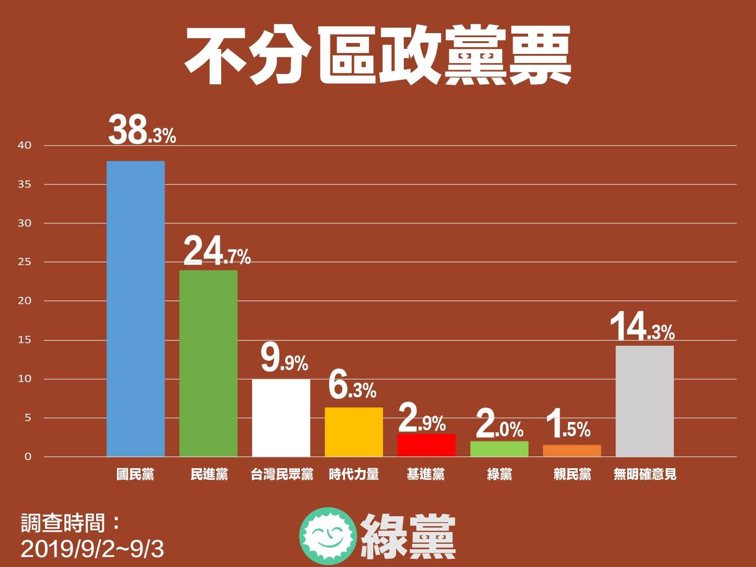 在2020不分區政黨票的部分,根據民調顯示,國民黨將拿到38.3%、民進黨24.7%、民眾黨9.9%、時代力量6.3%、台灣基進2.9%、綠黨2%、親民黨1.5%。 圖:翻攝綠黨臉書 在2020不分區政黨票的部分,根據民調顯示,國民黨將拿到38.3%、民進黨24.7%、民眾黨9.9%、時代力量6.3%、台灣基進2.9%、綠黨2%、親民黨1.5%。 圖:翻攝綠黨臉書