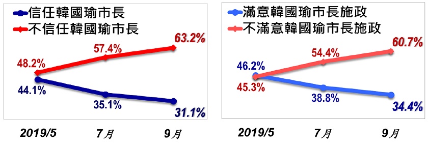 美麗島電子報民調顯示,高雄市民對於市長韓國瑜的不信任度和不滿意度愈來愈高。 圖:擷自美麗島電子報 美麗島電子報民調顯示,高雄市民對於市長韓國瑜的不信任度和不滿意度愈來愈高。 圖:擷自美麗島電子報