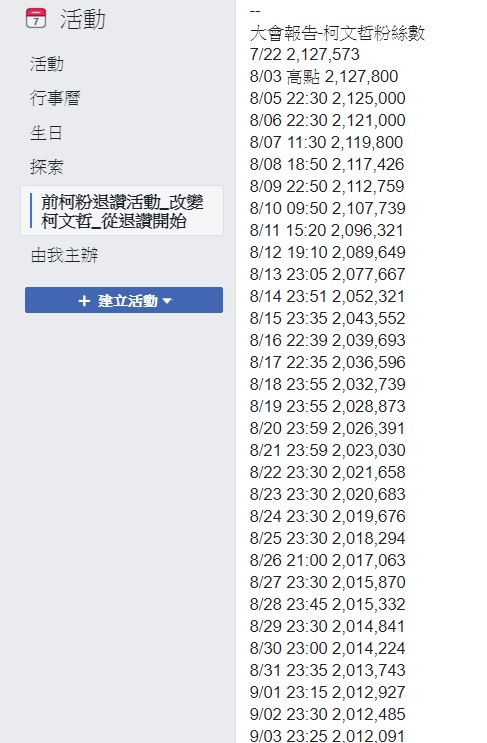 柯文哲臉書粉專退讚趨勢。 圖:翻攝自臉書 柯文哲臉書粉專退讚趨勢。 圖:翻攝自臉書