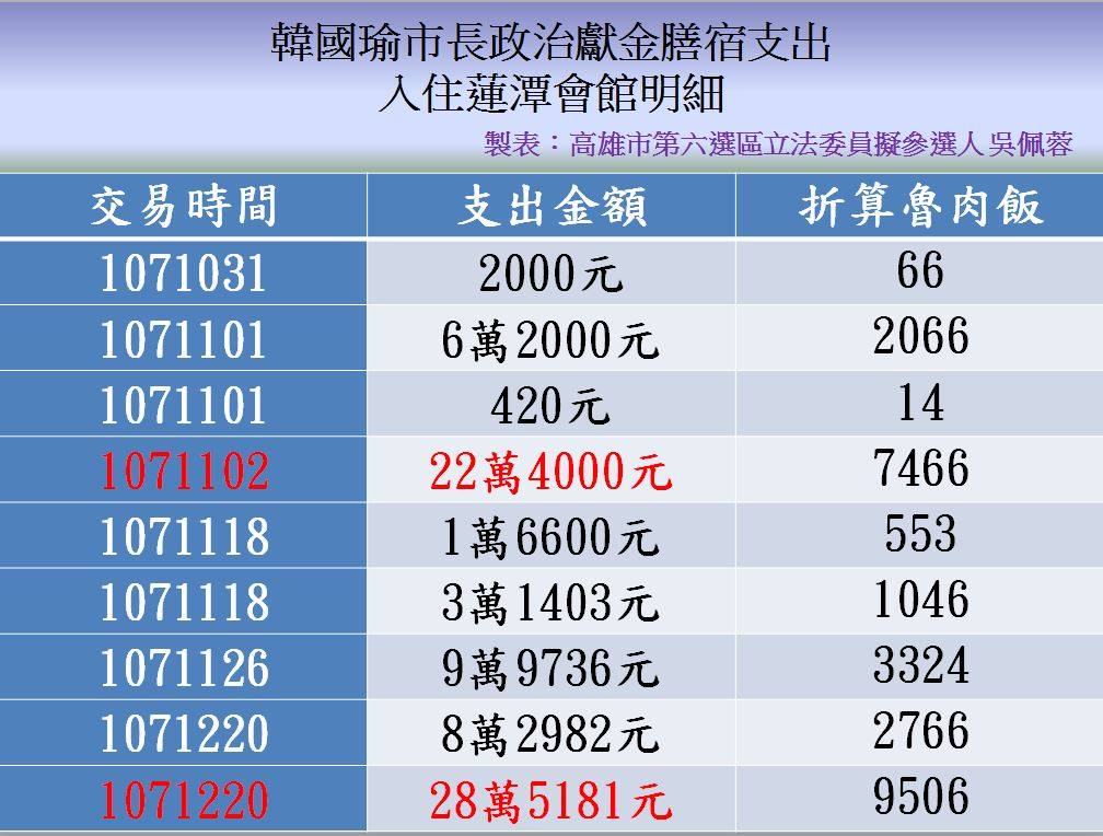 高雄市立委吳佩蓉今(6)天又踢爆高雄市長韓國瑜,指出他選舉期間號稱「窩居小房間」,但在政治獻金膳宿費卻高達94萬元。 圖:翻攝自吳佩蓉臉書 高雄市立委吳佩蓉今(6)天又踢爆高雄市長韓國瑜,指出他選舉期間號稱「窩居小房間」,但在政治獻金膳宿費卻高達94萬元。 圖:翻攝自吳佩蓉臉書