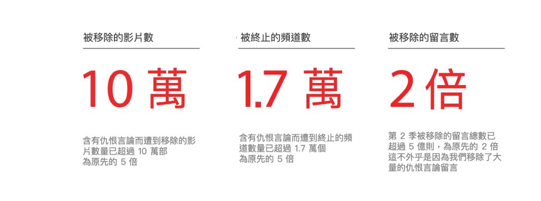 Google公布本季（4～6月）的社群規範違規處置報告。