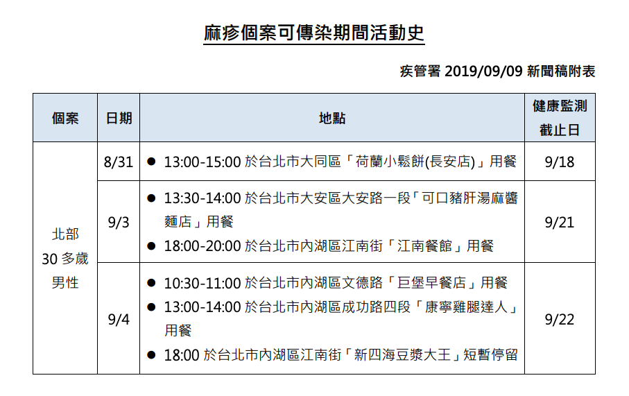 麻疹個案可傳染期間活動史 圖:衛福部疾管署/提供 麻疹個案可傳染期間活動史 圖:衛福部疾管署/提供