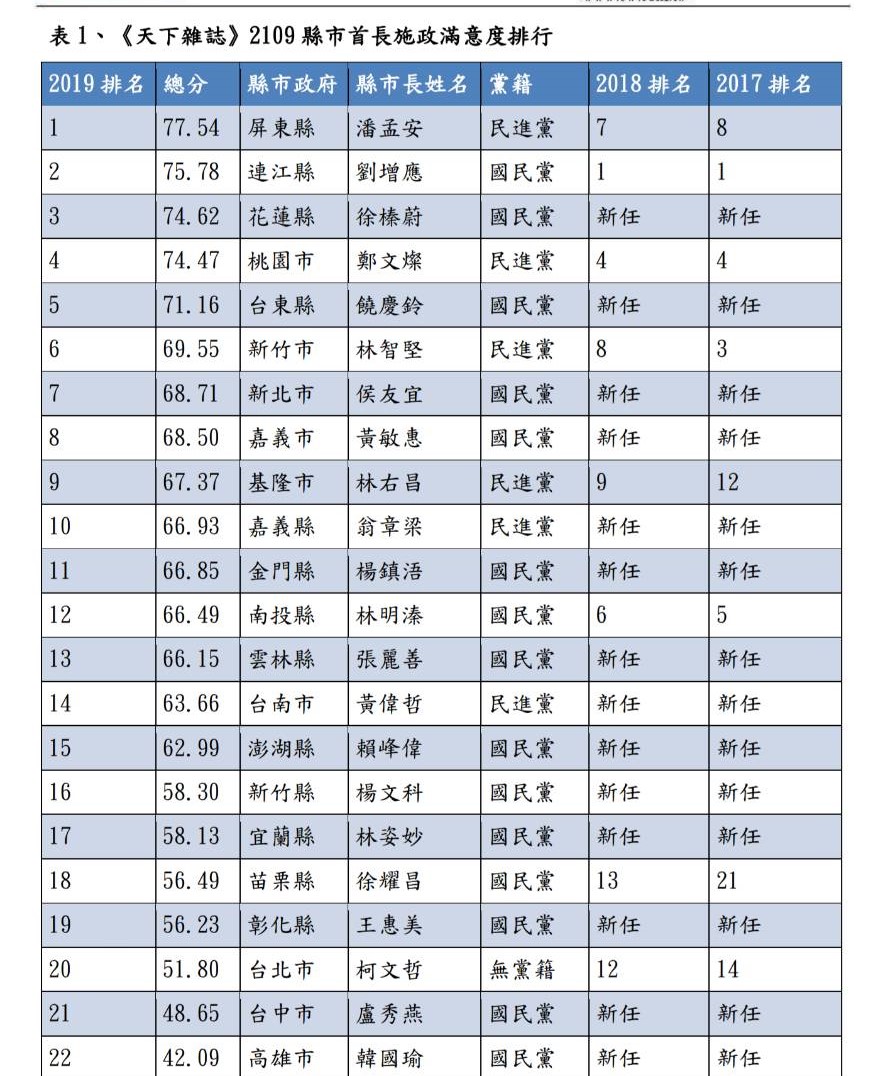 前十名滿意度排名中,綠營、藍營縣市皆各佔5位。 圖/天下雜誌提供 前十名滿意度排名中,綠營、藍營縣市皆各佔5位。 圖/天下雜誌提供