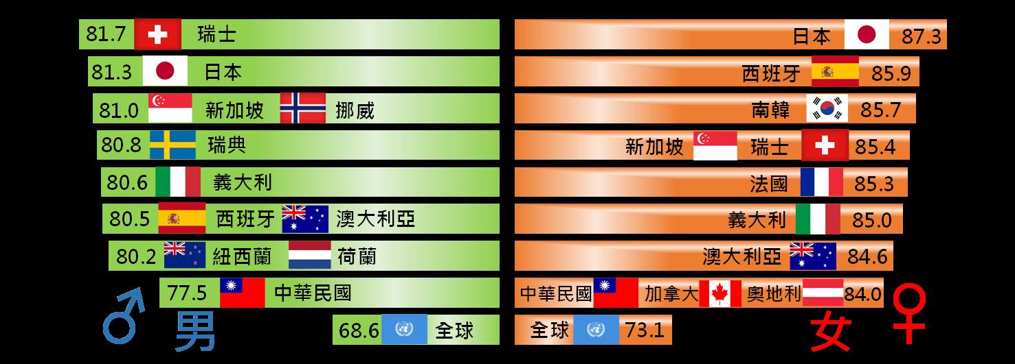 相較於全球平均壽命,我國男、女性的平均壽命均高於全球平均水準,低於日本、瑞士、西班牙、新加坡等國家。 圖:內政部提供 相較於全球平均壽命,我國男、女性的平均壽命均高於全球平均水準,低於日本、瑞士、西班牙、新加坡等國家。 圖:內政部提供