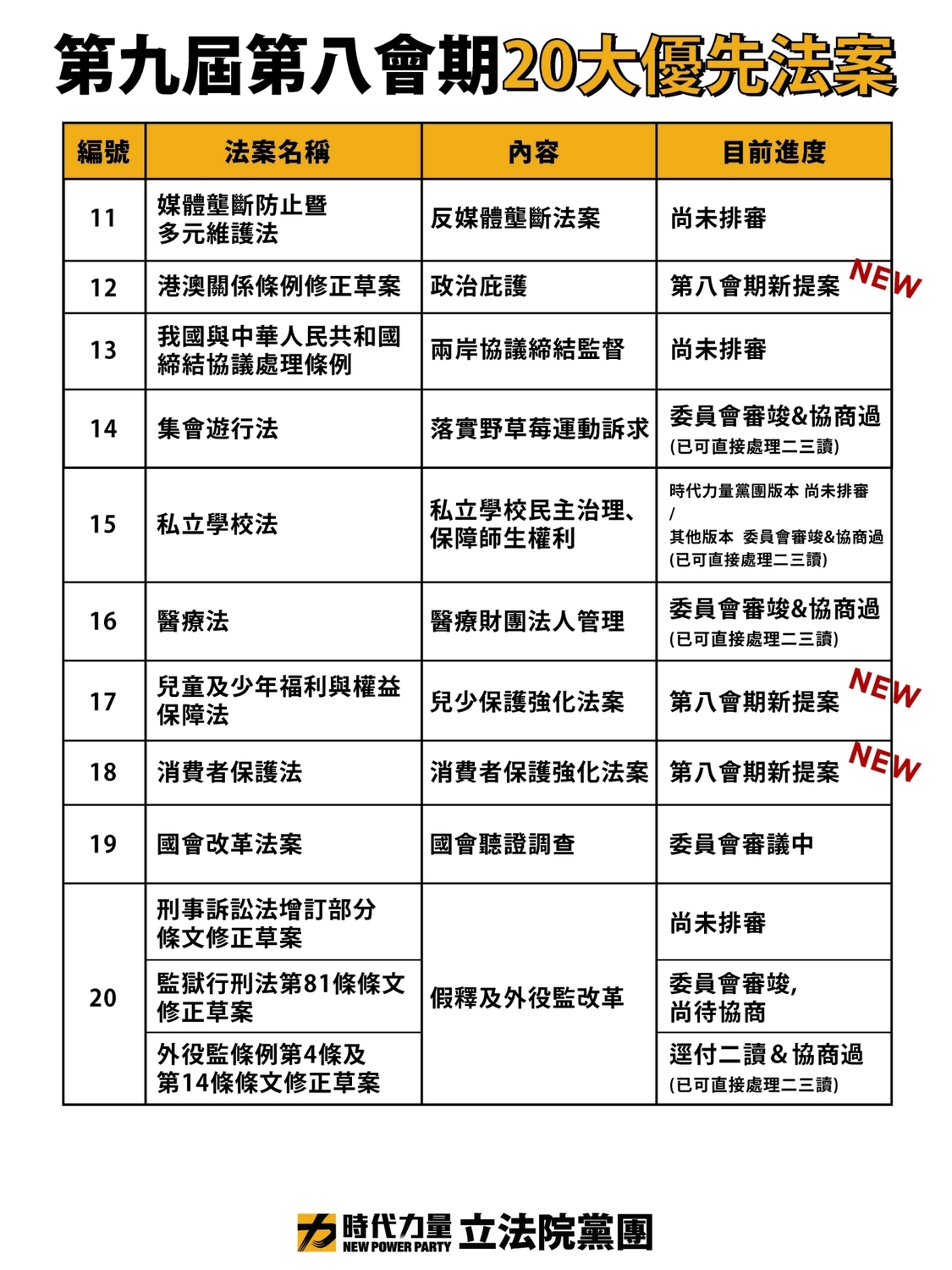 時力今天公布20大優先法案。 圖:時力提供 時力今天公布20大優先法案。 圖:時力提供