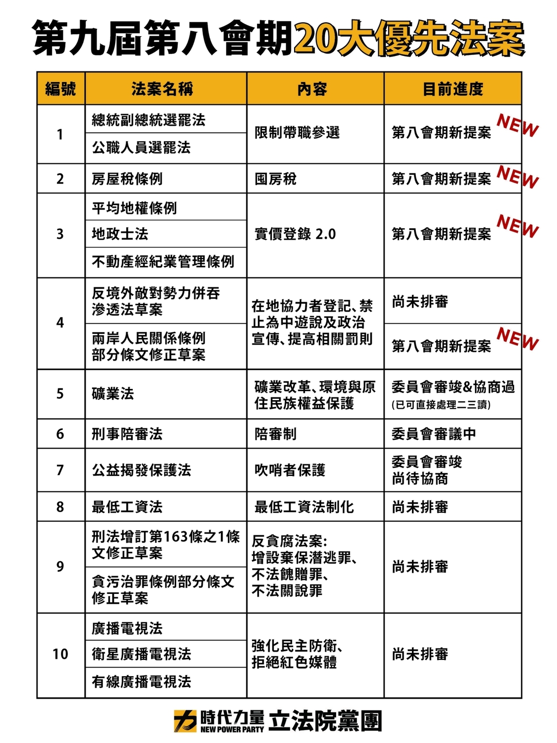 時力今天公布20大優先法案。 圖:時力提供 時力今天公布20大優先法案。 圖:時力提供