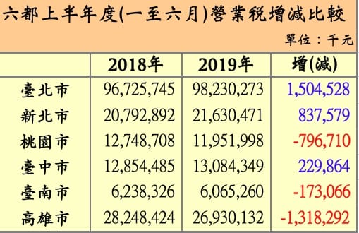黃國昌針對六都在「2018上半年度 vs 2019上半年度」的營業稅額進行比較,檢視直轄市政府改善地方經濟的成效。 圖:擷取自黃國昌臉書 黃國昌針對六都在「2018上半年度 vs 2019上半年度」的營業稅額進行比較,檢視直轄市政府改善地方經濟的成效。 圖:擷取自黃國昌臉書