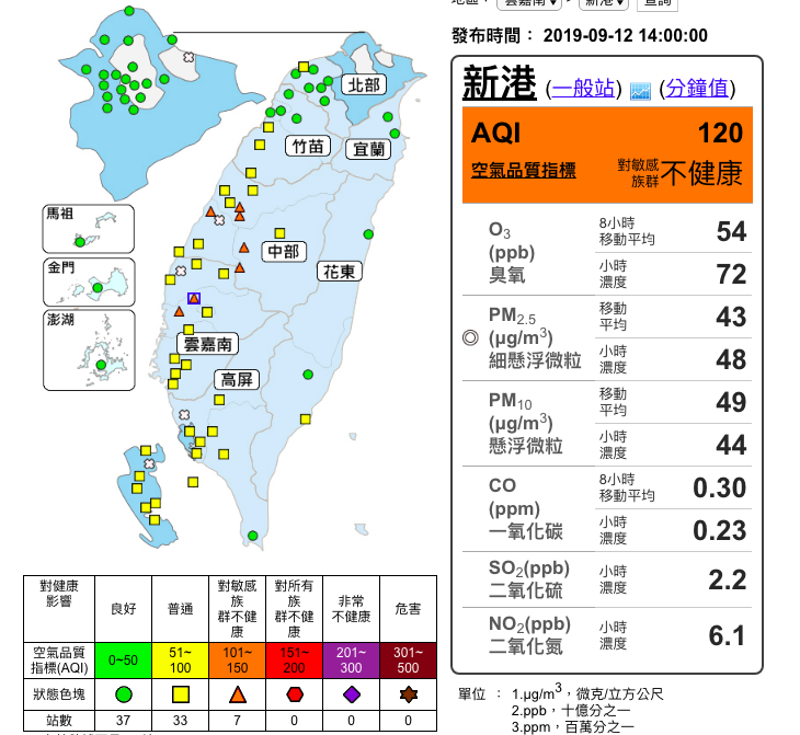 截至今(12)日中午14時止,全台已有7測站達橘色不良等級,通通位在中南部。 圖:取自空氣品質監測網 截至今(12)日中午14時止,全台已有7測站達橘色不良等級,通通位在中南部。 圖:取自空氣品質監測網