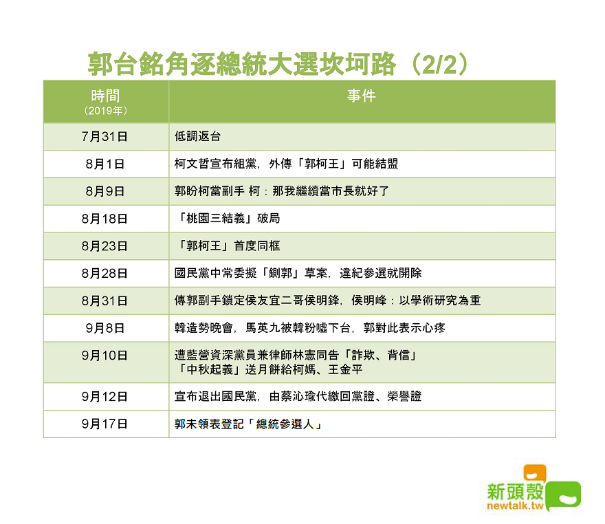 最後郭台銘未領表登記參選,究竟有何打算。 圖:新頭殼製作 最後郭台銘未領表登記參選,究竟有何打算。 圖:新頭殼製作