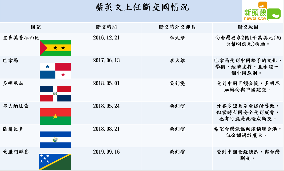 總統蔡英文自上任以來，已有6國與台灣斷交。 圖 : 新頭殼製表