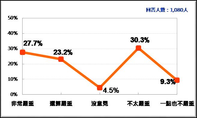 台灣人對蔡英文總統博士論文如果有問題的態度 圖:台灣民意基金會/提供 台灣人對蔡英文總統博士論文如果有問題的態度 圖:台灣民意基金會/提供