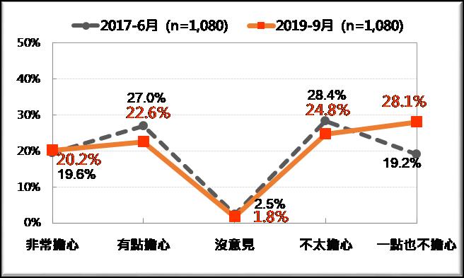 台灣人是否擔心邦交國日趨減少? 圖:台灣民意基金會/提供 台灣人是否擔心邦交國日趨減少? 圖:台灣民意基金會/提供