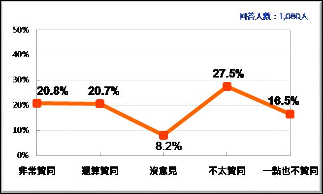 台灣人對外交部長吳釗燮去留的看法。 圖:台灣民意基金會/提供 台灣人對外交部長吳釗燮去留的看法。 圖:台灣民意基金會/提供