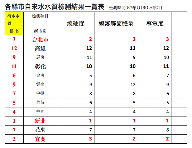 各縣市清水水質排名。 圖:台灣水資源保育聯盟/提供 各縣市清水水質排名。 圖:台灣水資源保育聯盟/提供