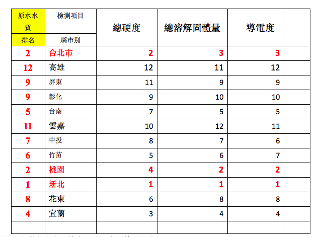 各縣市原水水質排名。 圖:台灣水資源保育聯盟/提供 各縣市原水水質排名。 圖:台灣水資源保育聯盟/提供