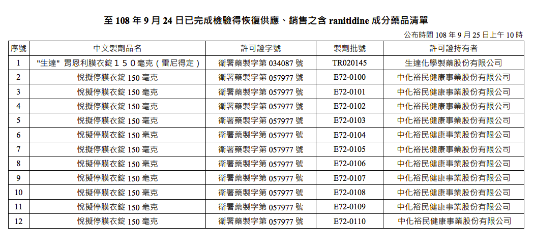 合格之2藥品共12批。 圖:食藥署/提供 合格之2藥品共12批。 圖:食藥署/提供
