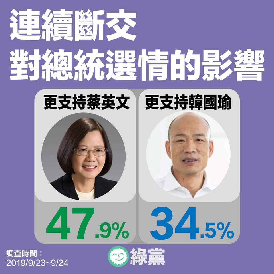 在中共不斷打壓下,邦交國流失,根據綠黨民調顯示,有47.9%民眾認為對蔡英文有利,另有34.5%認為是韓國瑜。 圖:擷自綠黨臉書 在中共不斷打壓下,邦交國流失,根據綠黨民調顯示,有47.9%民眾認為對蔡英文有利,另有34.5%認為是韓國瑜。 圖:擷自綠黨臉書