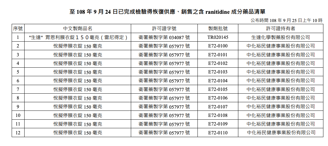 108 年 9 月 24 日已完成檢驗得恢復供應、銷售之含 ranitidine 成分藥品清單 圖:食藥署/提供 108 年 9 月 24 日已完成檢驗得恢復供應、銷售之含 ranitidine 成分藥品清單 圖:食藥署/提供
