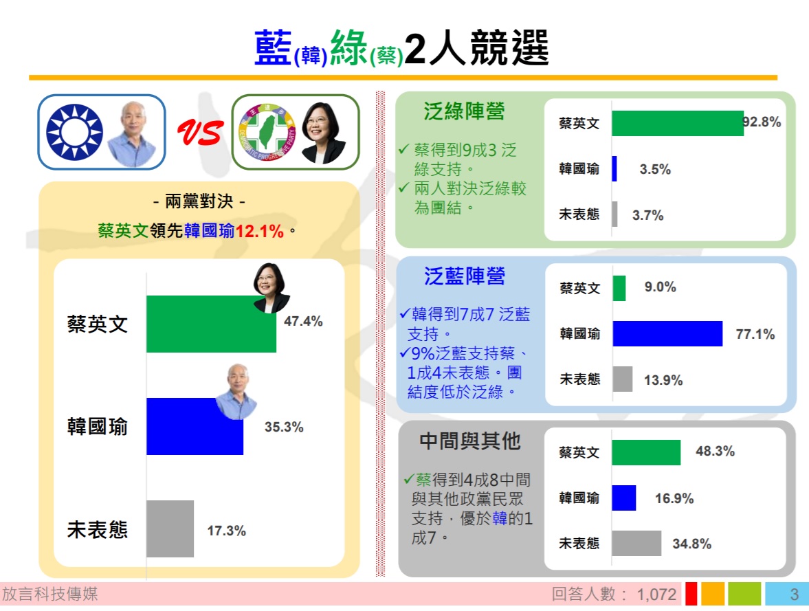 若2020總統大選為藍綠對決,蔡英文將領先韓國瑜12.1%。 圖:翻攝自放言民調完整圖表分析 若2020總統大選為藍綠對決,蔡英文將領先韓國瑜12.1%。 圖:翻攝自放言民調完整圖表分析