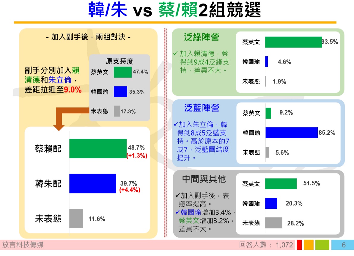若2020總統大選是「韓朱配」對決 「蔡賴配」, 雙方差距只有9%。 圖:翻攝自放言民調完整圖表分析 若2020總統大選是「韓朱配」對決 「蔡賴配」, 雙方差距只有9%。 圖:翻攝自放言民調完整圖表分析