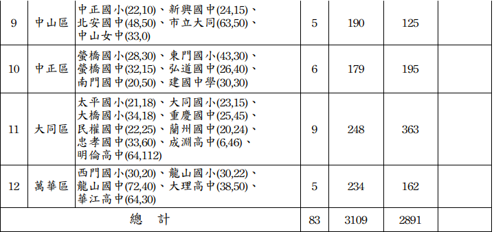 台北市 108 年度颱風期間開放停車學校一覽表 圖:台北市教育局/提供 台北市 108 年度颱風期間開放停車學校一覽表 圖:台北市教育局/提供
