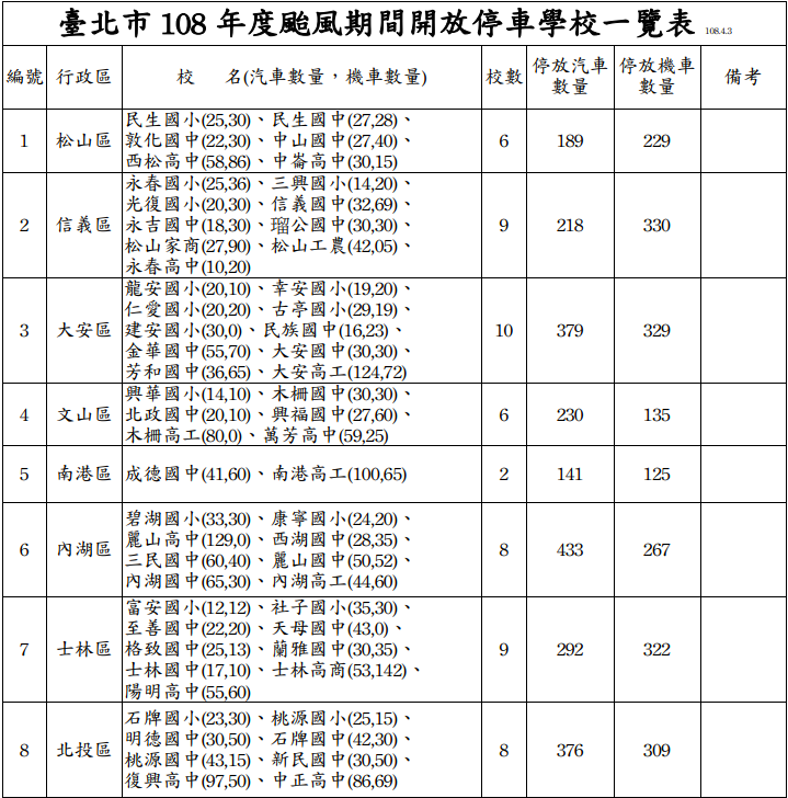 台北市 108 年度颱風期間開放停車學校一覽表 圖:台北市教育局/提供 台北市 108 年度颱風期間開放停車學校一覽表 圖:台北市教育局/提供