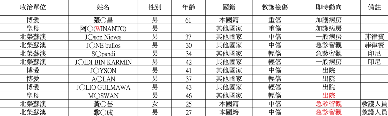 南方澳大橋坍塌事故傷患名單。 圖:宜蘭消防指揮中心/提供 南方澳大橋坍塌事故傷患名單。 圖:宜蘭消防指揮中心/提供