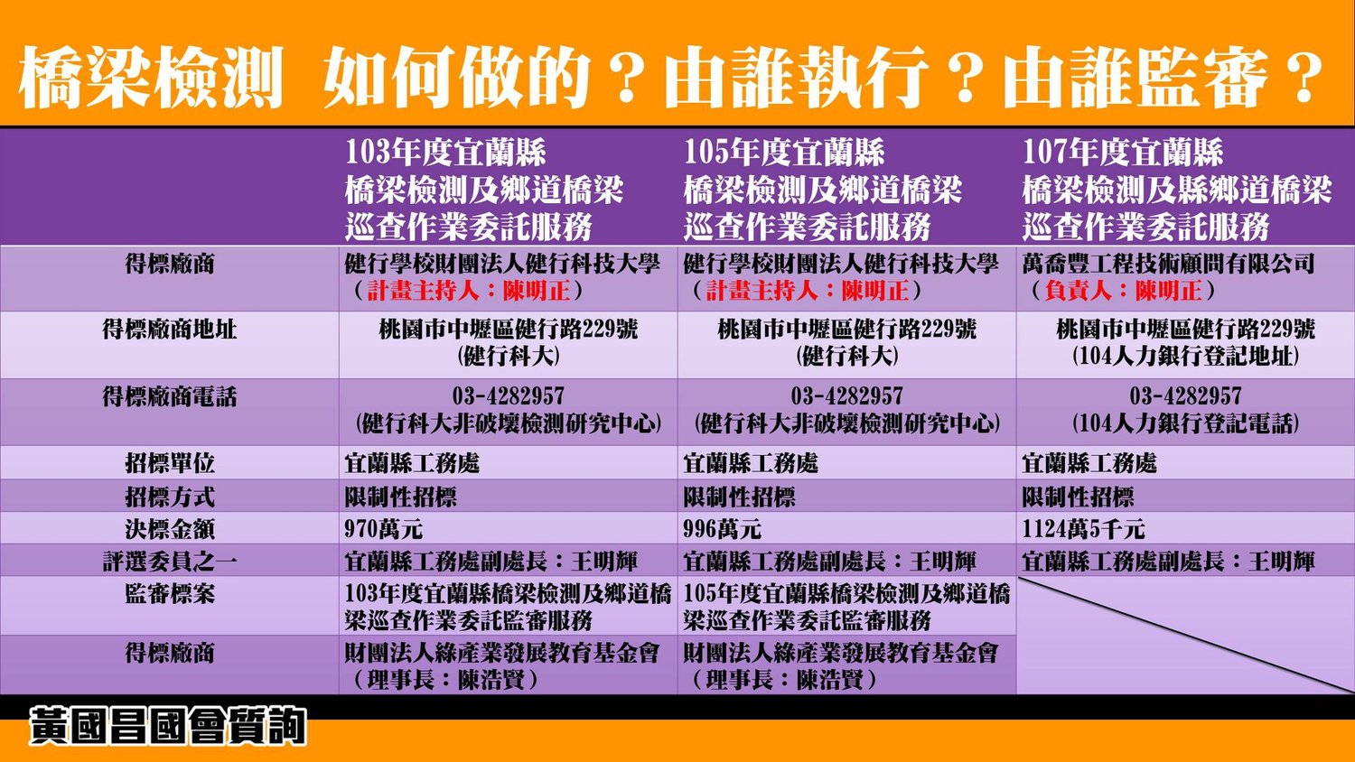 南方澳跨港大橋坍塌,黃國昌質疑橋樑檢測標案有弊端。 圖:翻攝自黃國昌臉書 南方澳跨港大橋坍塌,黃國昌質疑橋樑檢測標案有弊端。 圖:翻攝自黃國昌臉書