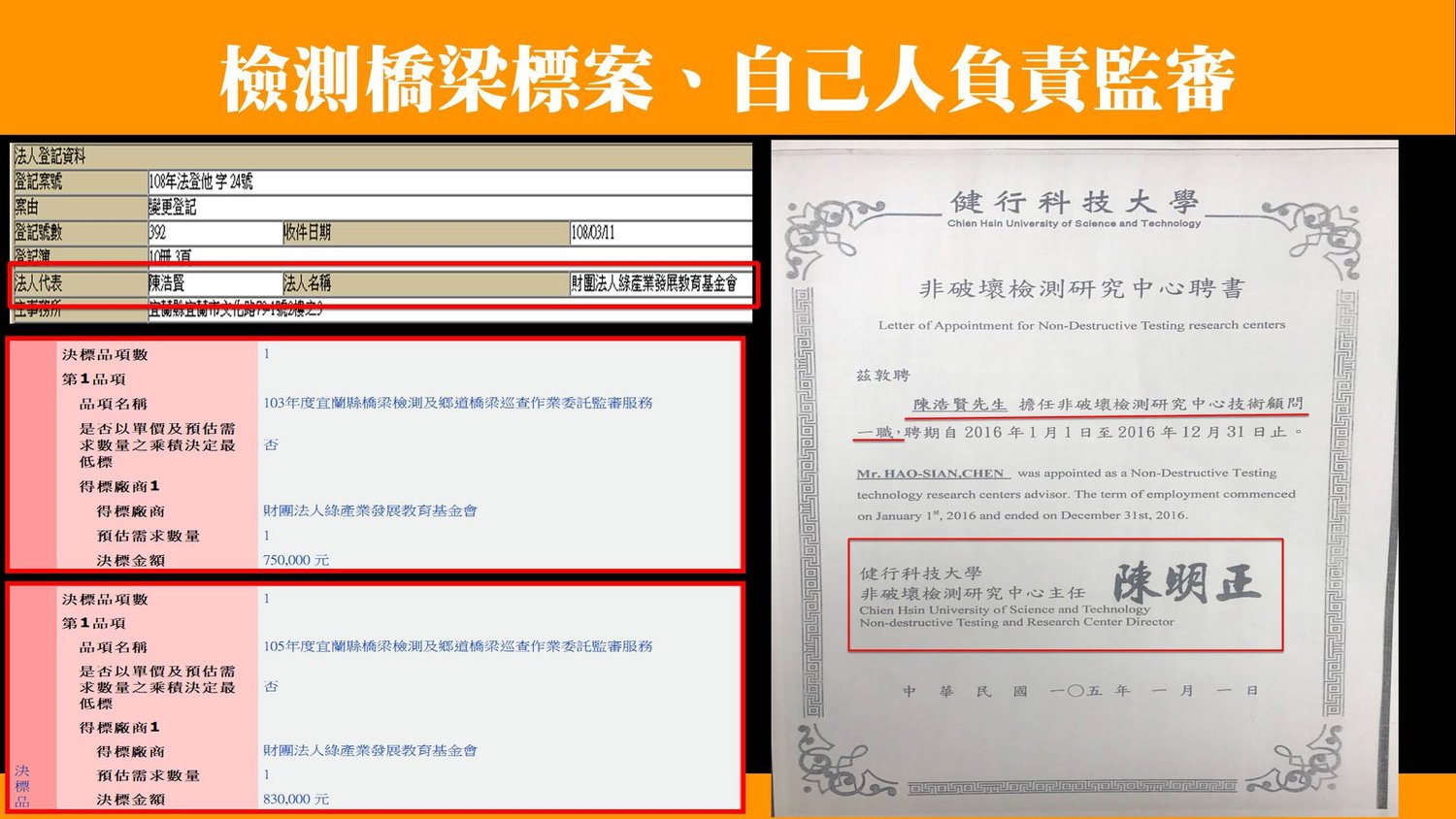 黃國昌指出南方澳大橋的橋梁檢測標案根本是「健行科大陳明正團隊」自己得標,並且自己進行監審、審查。 圖:翻攝自黃國昌臉書 黃國昌指出南方澳大橋的橋梁檢測標案根本是「健行科大陳明正團隊」自己得標,並且自己進行監審、審查。 圖:翻攝自黃國昌臉書