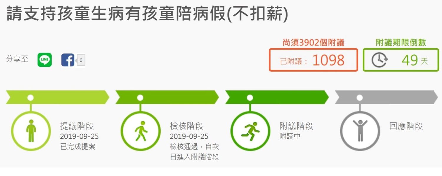 有民眾在公共政策網路參與平台提出「 孩童陪病假」的政策點子,引起外界討論。 圖:翻攝自公共政策網路參與平台 有民眾在公共政策網路參與平台提出「 孩童陪病假」的政策點子,引起外界討論。 圖:翻攝自公共政策網路參與平台
