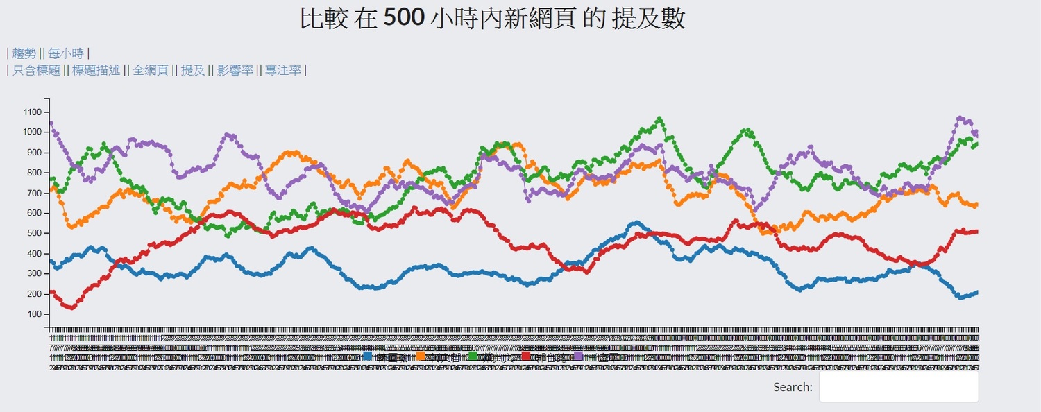 蔡網路聲量整合泛綠約8至9成實力,在高點與王互咬、最強對手仍是柯;韓搜尋量則不斷下修,郭雖退出總統大選,網路搜尋量甚至勝過韓。 圖:翻攝自臉書社團「聲量看政治」 蔡網路聲量整合泛綠約8至9成實力,在高點與王互咬、最強對手仍是柯;韓搜尋量則不斷下修,郭雖退出總統大選,網路搜尋量甚至勝過韓。 圖:翻攝自臉書社團「聲量看政治」