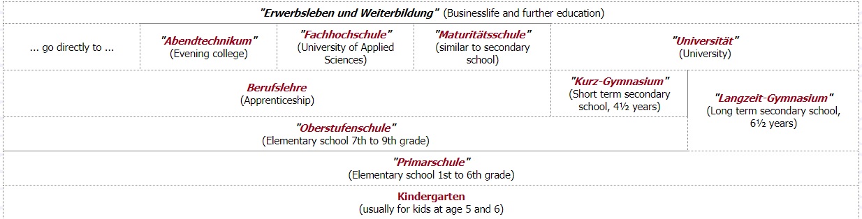 圖二:瑞士教育體系制度。圖片來源:education in switzerland 圖二:瑞士教育體系制度。圖片來源:education in switzerland