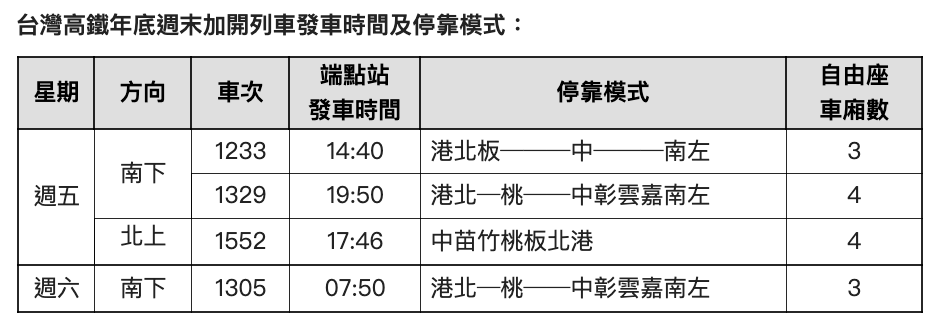 台灣高鐵年底週末加開列車發車時間及停靠模式 圖:台灣高鐵/提供 台灣高鐵年底週末加開列車發車時間及停靠模式 圖:台灣高鐵/提供