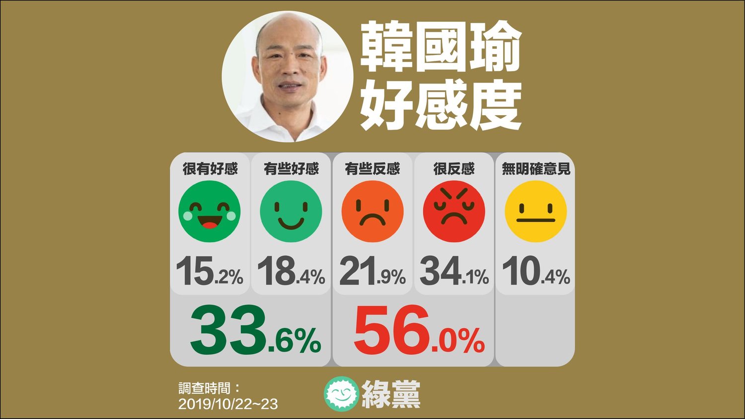 根據綠黨此次民調顯示,有56%的民眾對韓國瑜反感。 圖:綠黨臉書 根據綠黨此次民調顯示,有56%的民眾對韓國瑜反感。 圖:綠黨臉書
