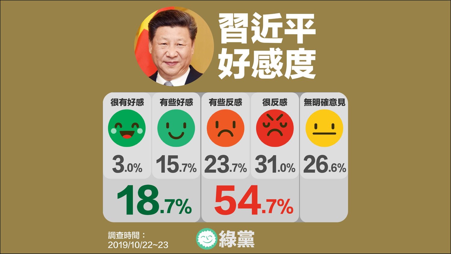 根據綠黨此次民調顯示,有54.7%的民眾對習近平反感。 圖:綠黨臉書 根據綠黨此次民調顯示,有54.7%的民眾對習近平反感。 圖:綠黨臉書