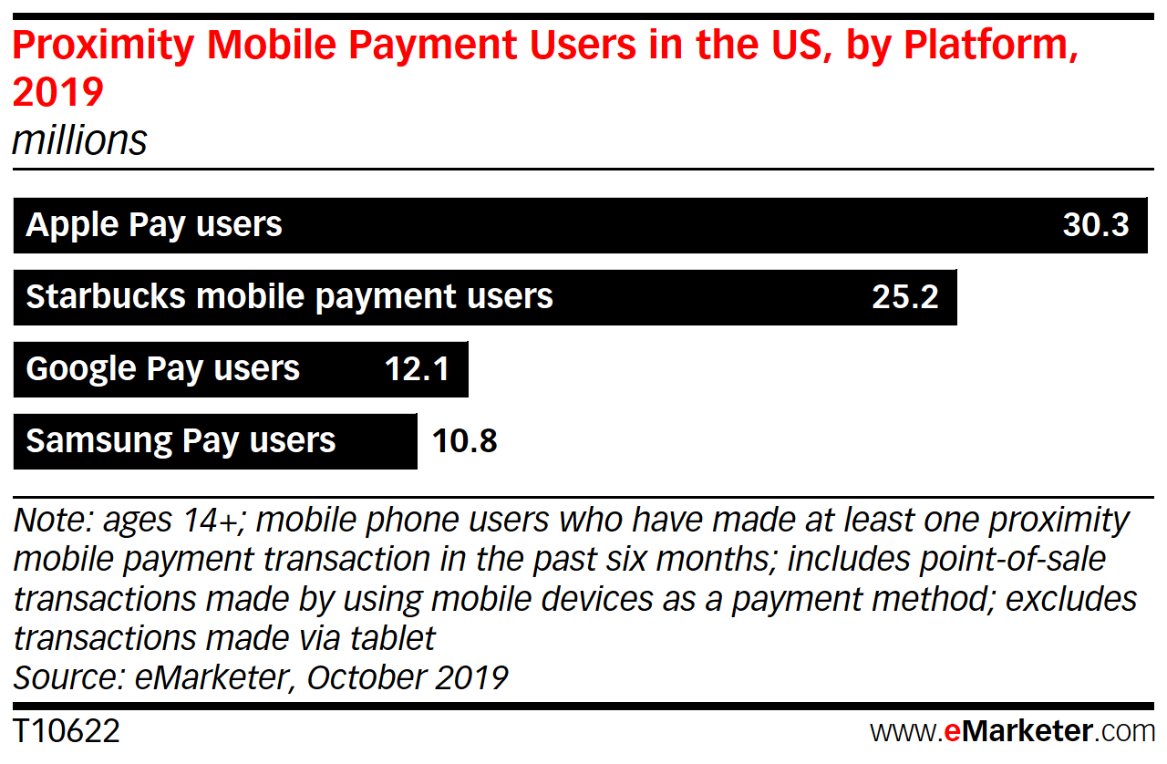 市場研究機構eMarketer調查報告預測,截至2019年,Apple Pay在美國將擁有3030 萬用戶,星巴克則將達到2520萬人。 圖:翻攝自市場研究機構eMarketer 市場研究機構eMarketer調查報告預測,截至2019年,Apple Pay在美國將擁有3030 萬用戶,星巴克則將達到2520萬人。 圖:翻攝自市場研究機構eMarketer