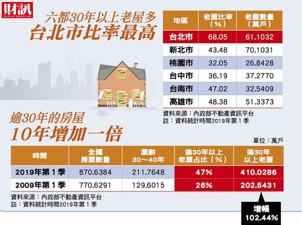 六都老屋統計。 圖 : 財訊/提供 六都老屋統計。 圖 : 財訊/提供