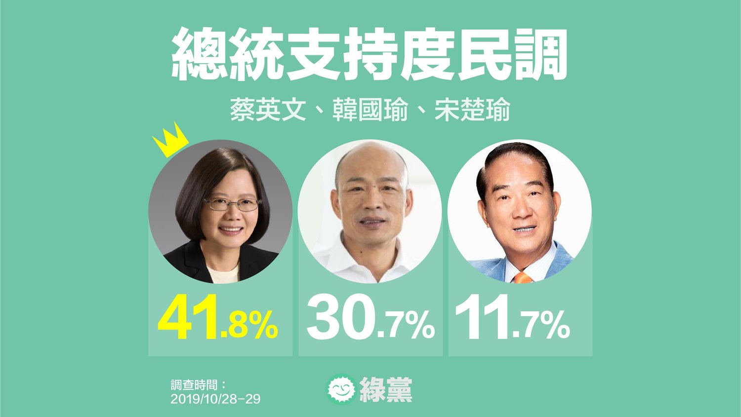 若宋楚瑜加入總統大選戰局,調查顯示,蔡英文雖仍能以41.8%勝出,領先韓國瑜的30.7%、宋楚瑜的11.7%。 圖:綠黨臉書 若宋楚瑜加入總統大選戰局,調查顯示,蔡英文雖仍能以41.8%勝出,領先韓國瑜的30.7%、宋楚瑜的11.7%。 圖:綠黨臉書
