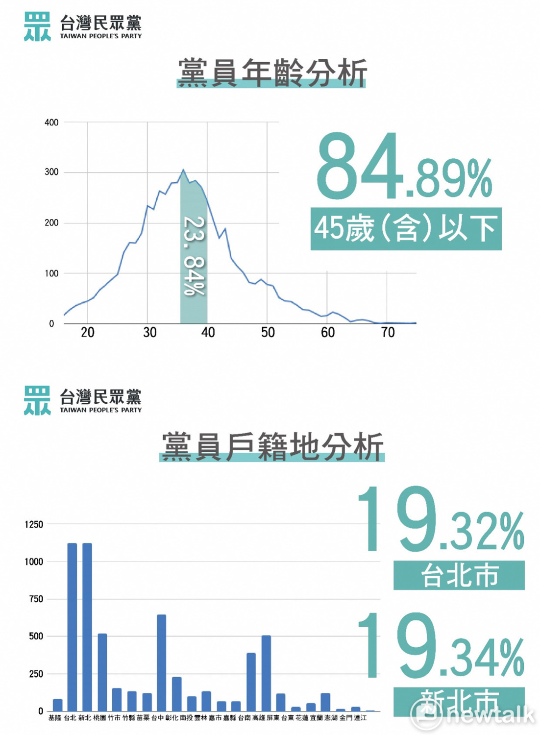 民眾黨黨員年齡分析。 圖:翻攝民眾黨資料 民眾黨黨員年齡分析。 圖:翻攝民眾黨資料