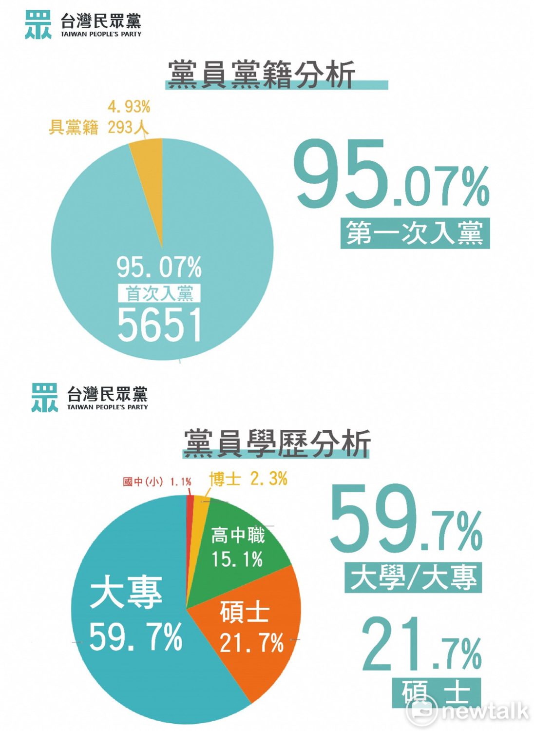 民眾黨黨員黨籍分析。 圖:翻攝民眾黨資料 民眾黨黨員黨籍分析。 圖:翻攝民眾黨資料