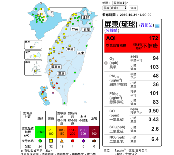 根據環保署空氣品質監測網,中部以南共有19測站亮橘燈,4測站飆紅害 根據環保署空氣品質監測網,中部以南共有19測站亮橘燈,4測站飆紅害